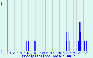 Diagramme des prcipitations pour Chapelle-Guillaume (28)