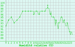 Courbe de l'humidit relative pour Bziers Cap d'Agde (34)