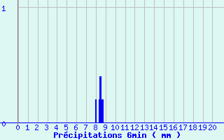 Diagramme des prcipitations pour Samadet (40)