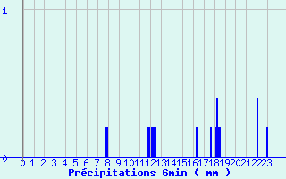 Diagramme des prcipitations pour Hirson (02)