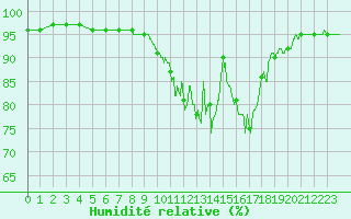 Courbe de l'humidit relative pour Bergerac (24)