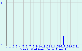 Diagramme des prcipitations pour Saint-Lary Soulan (65)