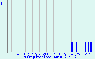 Diagramme des prcipitations pour Dun-le-Palestel (23)