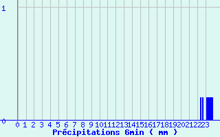 Diagramme des prcipitations pour Panissieres (42)