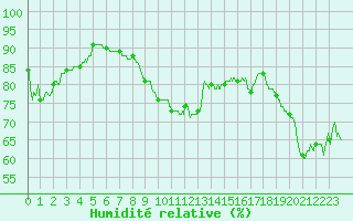 Courbe de l'humidit relative pour Cap Gris-Nez (62)