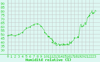 Courbe de l'humidit relative pour Avignon (84)