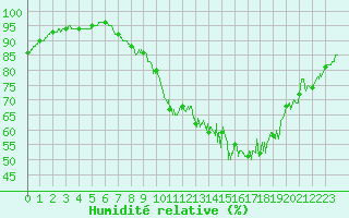Courbe de l'humidit relative pour Dole-Tavaux (39)
