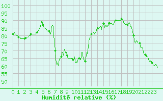 Courbe de l'humidit relative pour Solenzara - Base arienne (2B)