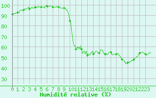 Courbe de l'humidit relative pour Paray-le-Monial - St-Yan (71)