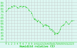 Courbe de l'humidit relative pour Valence (26)