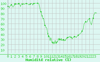 Courbe de l'humidit relative pour Ussel-Thalamy (19)