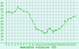 Courbe de l'humidit relative pour Nmes - Courbessac (30)