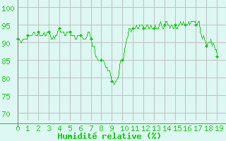 Courbe de l'humidit relative pour Radinghem (62)