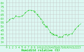 Courbe de l'humidit relative pour Albi (81)