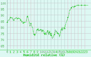 Courbe de l'humidit relative pour Porquerolles (83)