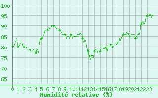 Courbe de l'humidit relative pour Hyres (83)