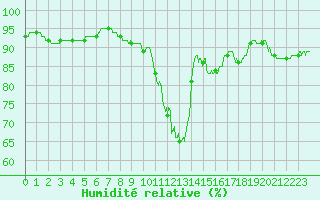 Courbe de l'humidit relative pour Brive-Laroche (19)