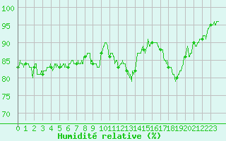Courbe de l'humidit relative pour Ouessant (29)