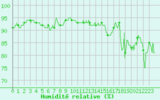 Courbe de l'humidit relative pour Calais / Marck (62)