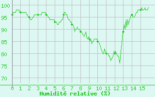 Courbe de l'humidit relative pour Rouen (76)