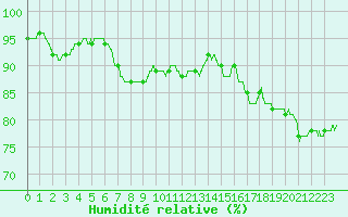 Courbe de l'humidit relative pour Dunkerque (59)