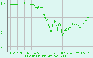 Courbe de l'humidit relative pour Saint-Priv (89)
