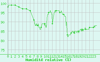 Courbe de l'humidit relative pour Ble / Mulhouse (68)