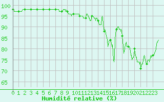 Courbe de l'humidit relative pour Villacoublay (78)