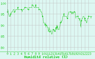 Courbe de l'humidit relative pour Saint-Quentin (02)