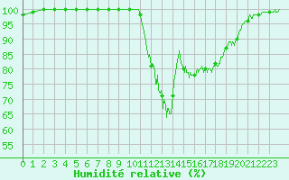 Courbe de l'humidit relative pour Ploudalmezeau (29)