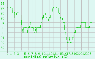 Courbe de l'humidit relative pour Lanvoc (29)