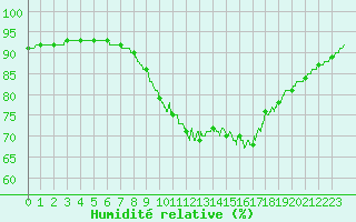 Courbe de l'humidit relative pour Boulogne (62)