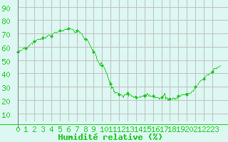 Courbe de l'humidit relative pour Mende - Chabrits (48)