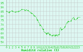 Courbe de l'humidit relative pour Dunkerque (59)