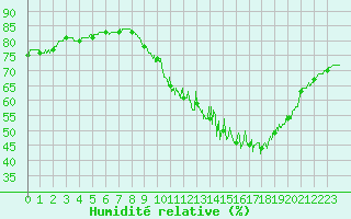 Courbe de l'humidit relative pour Paris - Montsouris (75)
