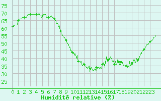 Courbe de l'humidit relative pour Quimper (29)