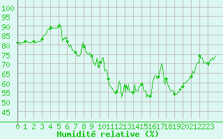 Courbe de l'humidit relative pour Lyon - Saint-Exupry (69)