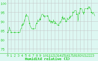 Courbe de l'humidit relative pour Aubigny-sur-Nre (18)