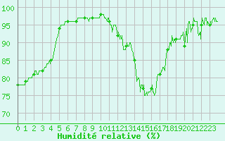 Courbe de l'humidit relative pour Beauvais (60)