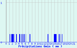 Diagramme des prcipitations pour Saint-Hilaire-du-Harcout (50)