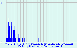 Diagramme des prcipitations pour Meymac (19)