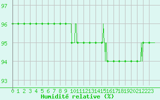 Courbe de l'humidit relative pour Ile de Groix (56)