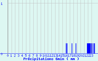 Diagramme des prcipitations pour Aubreville (55)