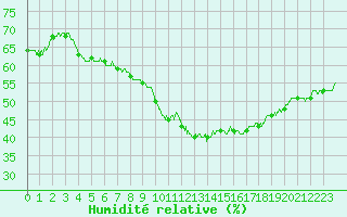 Courbe de l'humidit relative pour Salon-de-Provence (13)