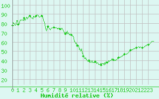 Courbe de l'humidit relative pour Poitiers (86)