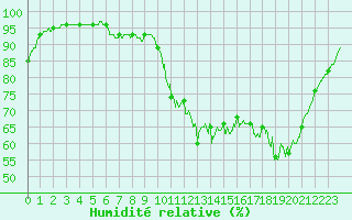Courbe de l'humidit relative pour Nantes (44)