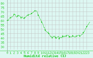 Courbe de l'humidit relative pour Lille (59)