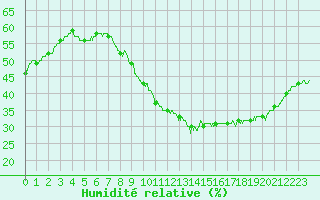 Courbe de l'humidit relative pour Avignon (84)