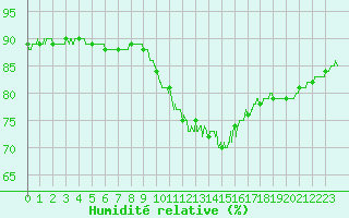 Courbe de l'humidit relative pour Mcon (71)