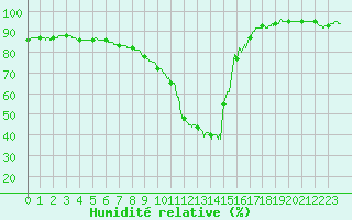 Courbe de l'humidit relative pour Ploudalmezeau (29)